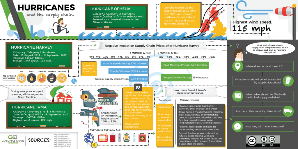 Supply Chain Hurricane Infographic