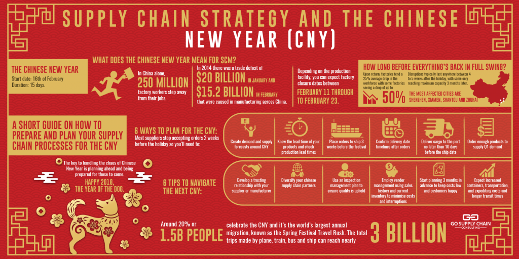 Supply Chain Strategy and the Chinese New Year Infographic