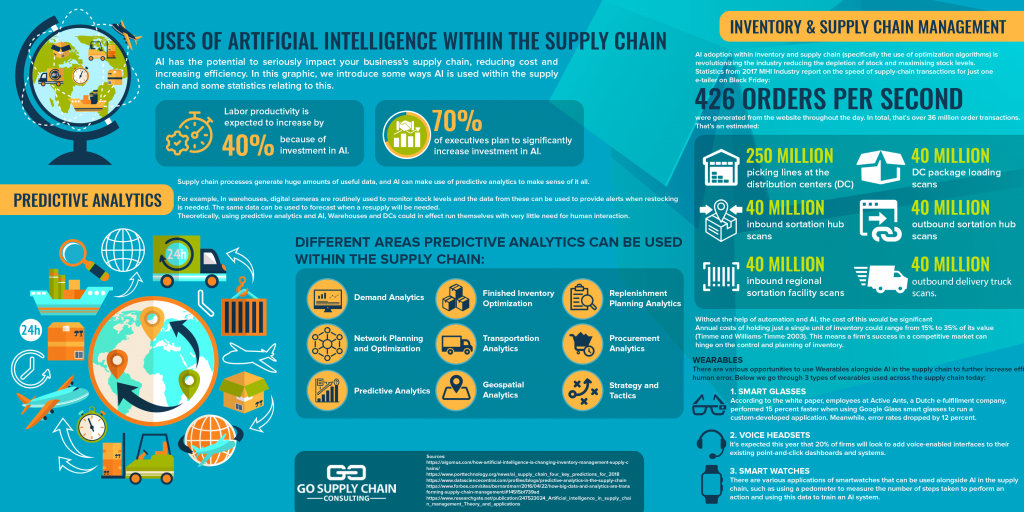 Uses of Artificial Intelligence Within the Supply Chain Infographic